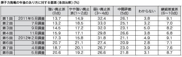 原子力発電の今後のあり方に対する意識（各回比較）