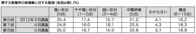 原子力発電所の再稼働に対する意識（各回比較）