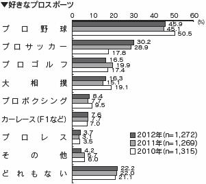 好きなプロスポーツ