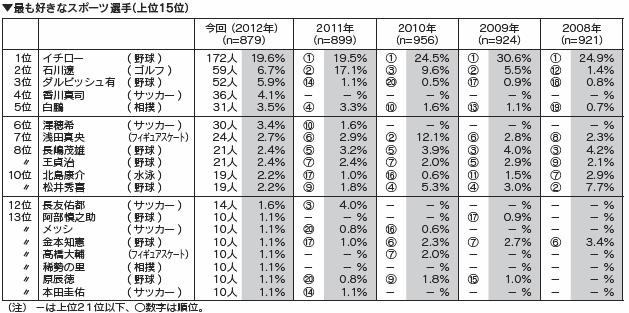 最も好きなスポーツ選手（上位15位）