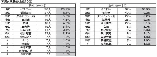 男女別順位（上位10位）