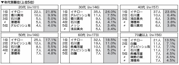 年代別順位（上位5位）