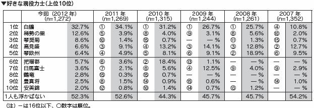 好きな現役力士（上位10位）