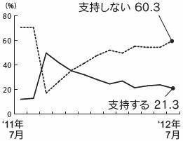 内閣支持率