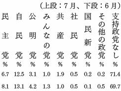 政党支持率