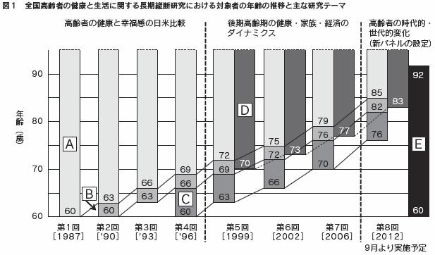 図１　全国高齢者の健康と生活に関する長期縦断研究における対象者の年齢の推移と主な研究テーマ