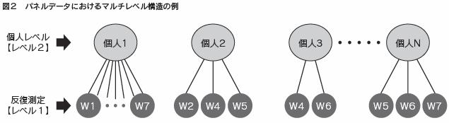 図２　パネルデータにおけるマルチレベル構造の例