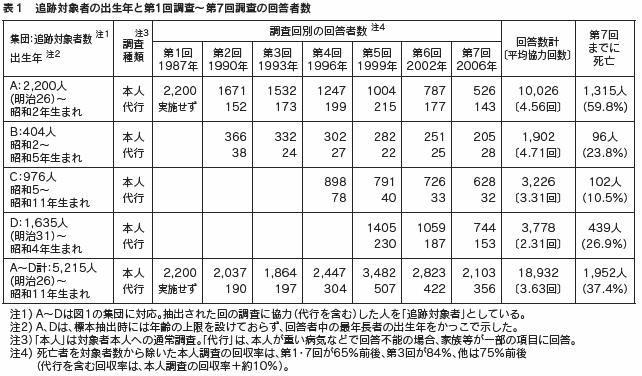 表１　追跡対象者の出生年と第1回調査～第7回調査の回答者数