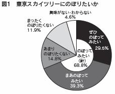 図１　東京スカイツリーにのぼりたいか