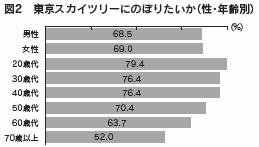 図２　東京スカイツリーにのぼりたいか（性・年齢別）