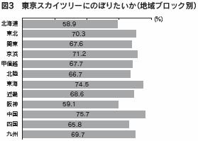 図３　東京スカイツリーにのぼりたいか（地域ブロック別）