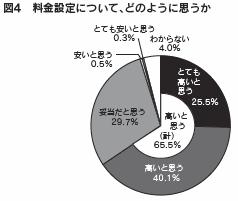 図４　料金設定について、どのように思うか