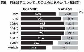 図５　料金設定について、どのように思うか（性・年齢別）