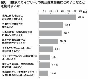 図６　「東京スカイツリー」や周辺商業施設にどのようなことを期待するか