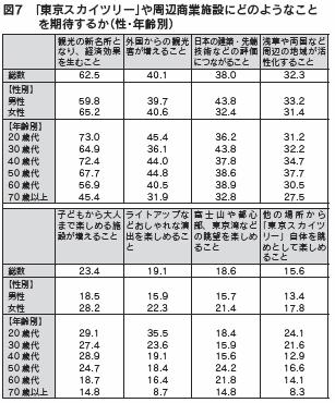 図７　「東京スカイツリー」や周辺商業施設にどのようなことを期待するか（性・年齢別）