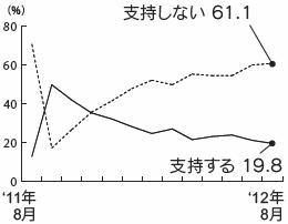 内閣支持率