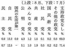 政党支持率