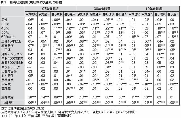 表１　経済状況認識（現状および過去）の形成