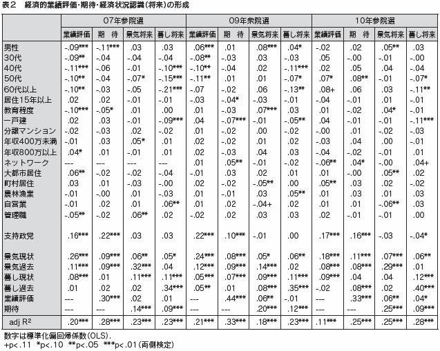 表２　経済的業績評価・期待・経済状況認識（将来）の形成