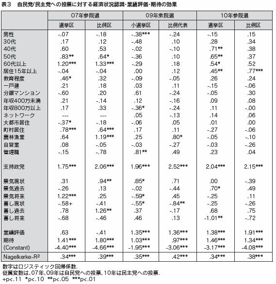 表３　自民党／民主党への投票に対する経済状況認識・業績評価・期待の効果