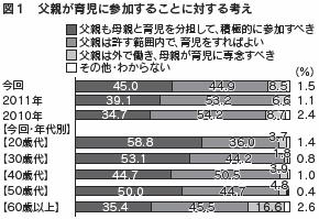 図１　父親が育児に参加することに対する考え