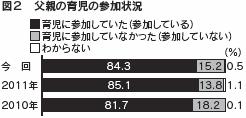 図２　父親の育児の参加状況