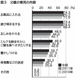 図３　父親の育児の内容