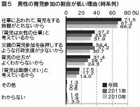 図５　男性の育児参加の割合が低い理由（時系列）