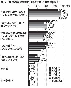 図６　男性の育児参加の割合が低い理由（年代別）