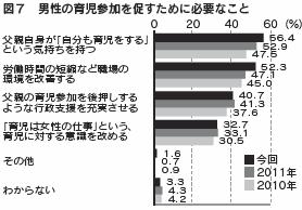 図７　男性の育児参加を促すために必要なこと