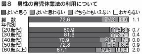 図８　男性の育児休業法の利用について