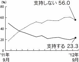 内閣支持率