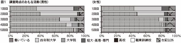 図１　調査時点のおもな活動（男性）