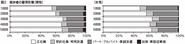 図２　就労者の雇用形態（男性）