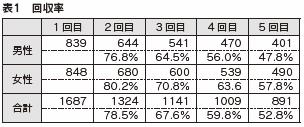 表１　回収率