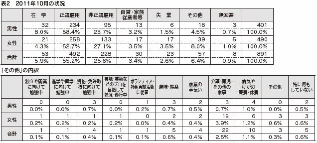 表２　2011年10月の状況