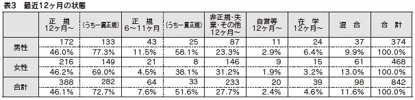 表３　最近12ヶ月の状態