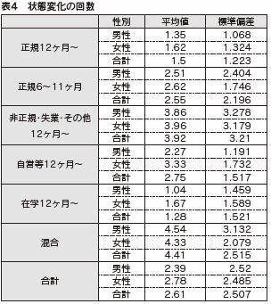 表４　状態変化の回数