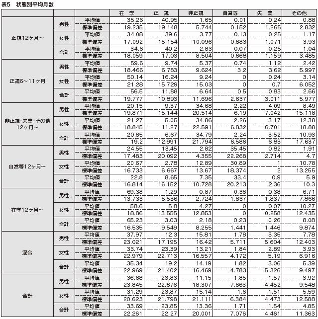 表５　状態別平均月数