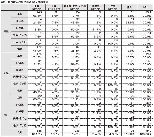 表６　移行時の状態と最近12ヶ月の状態