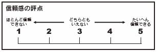 信頼感の評点