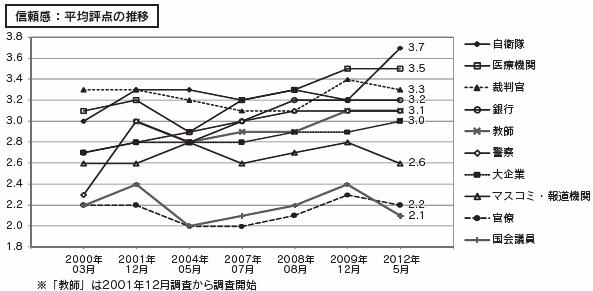 信頼感：平均評点の推移