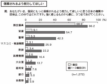 信頼されるよう努力してほしい