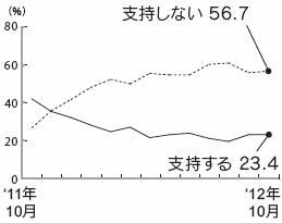 内閣支持率