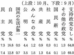 政党支持率