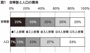 図１　世帯数と人口の関係