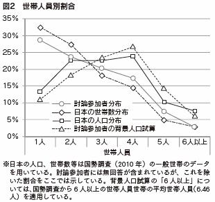 図２　世帯人員別割合