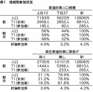 表１　地域別参加状況