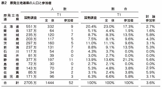 表２　原発立地道県の人口と参加者