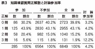 表３　知識確認質問正解数と討論参加率